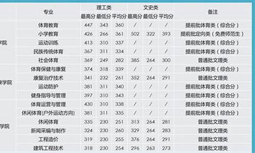 体育生专科学校分数线_体育类专科录取分数线