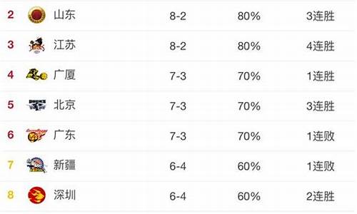 cba排行榜山东_山东cba冠军