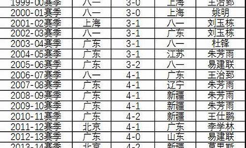 cba历届球员名单_cba历届数据