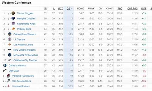 nba比赛排名西部第几_nba西部排行第一