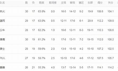 nba战绩目前排名前十_nba最新战绩排行榜